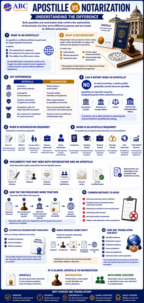 Apostille vs Notarization