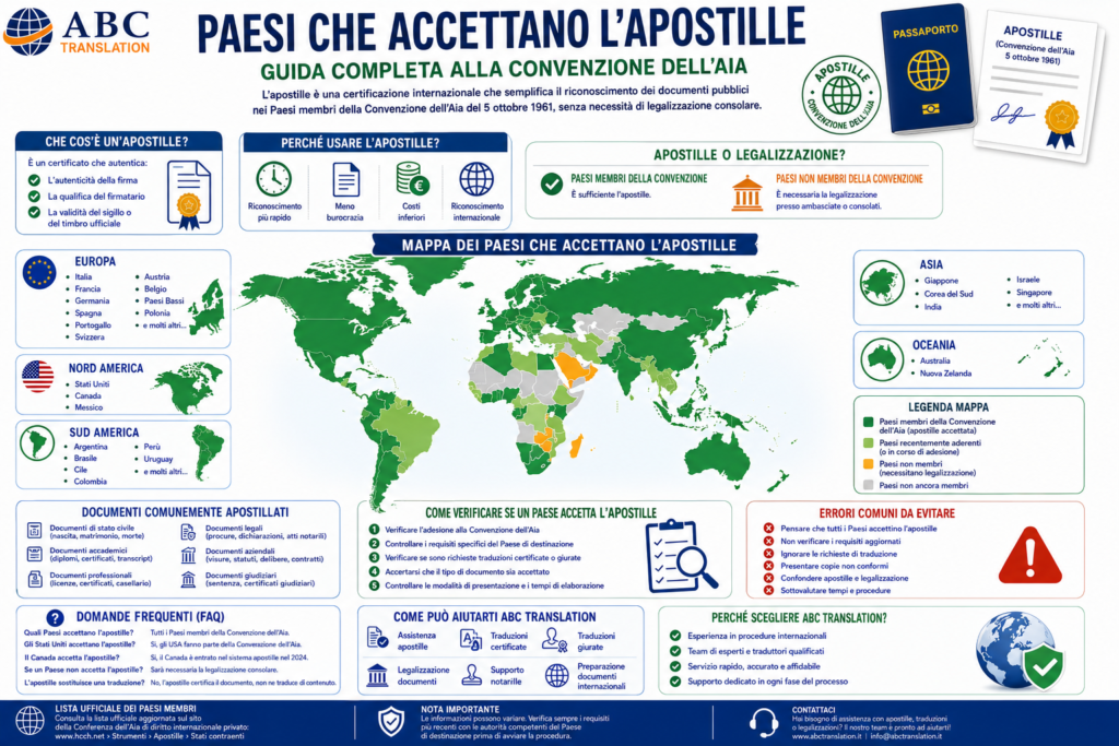 Paesi che accettano l'apostille