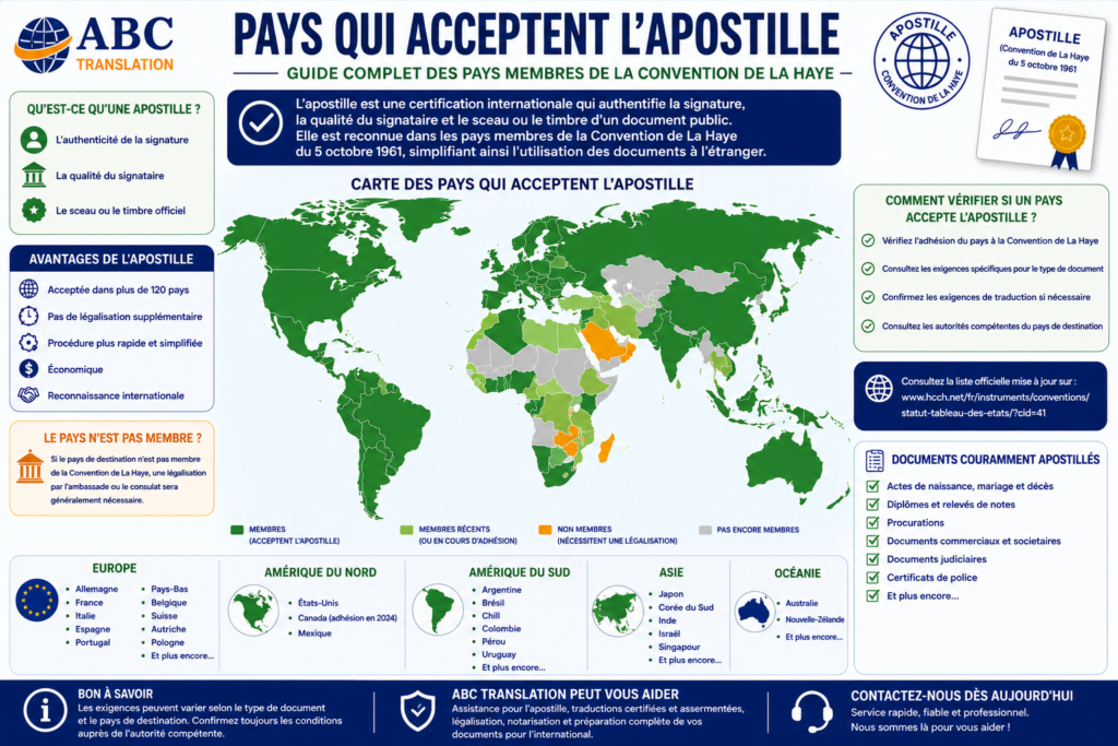 Pays qui acceptent l'apostille