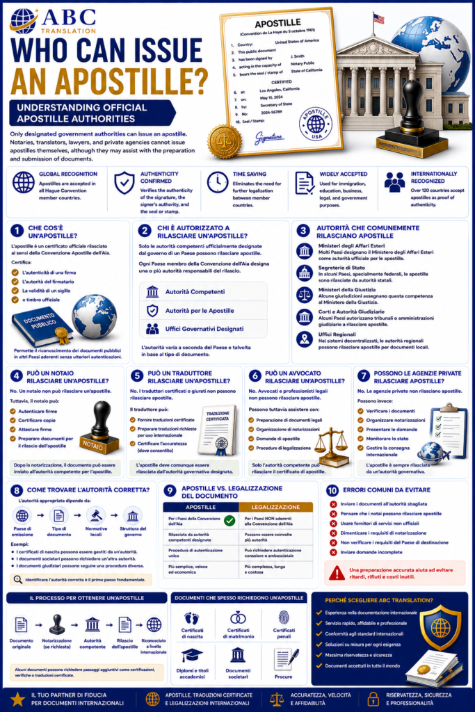 Who Can Issue an Apostille?